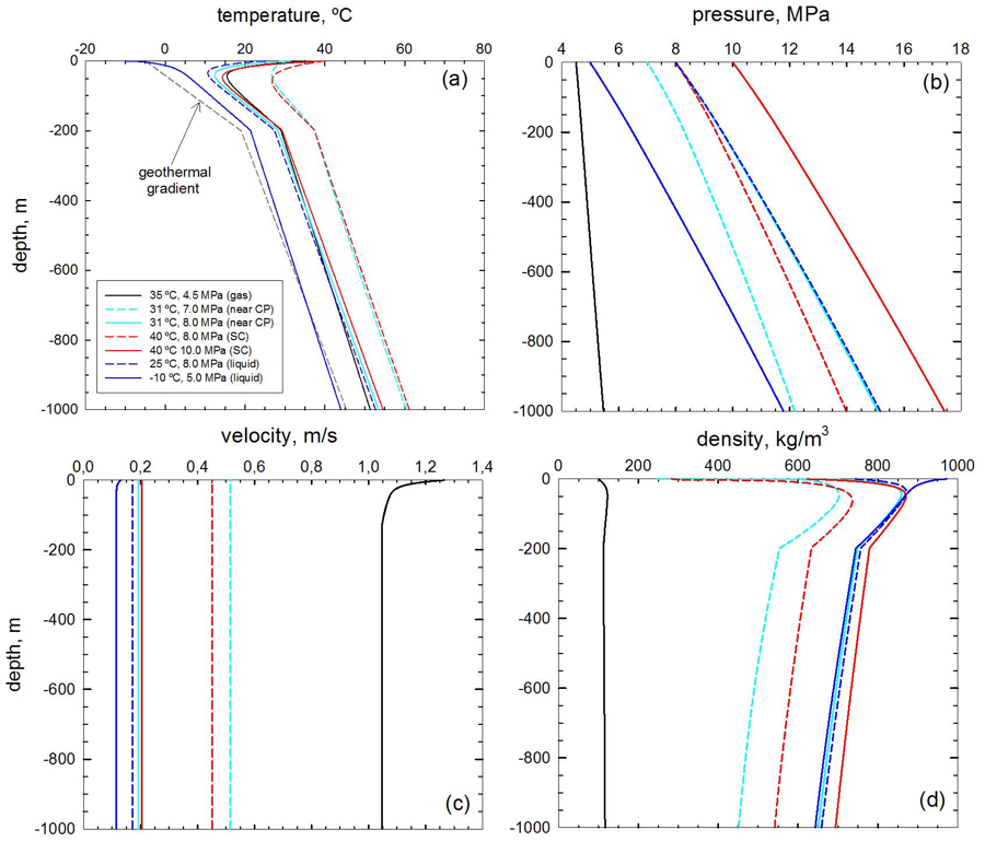 non-isothermal-flow-of-co2-in-injection-wells-evaluation-of-different