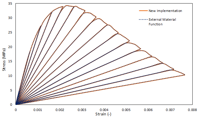 Comsol implementation of mechanical damage models for concrete