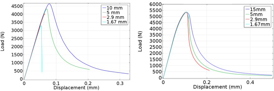 Comsol implementation of mechanical damage models for concrete