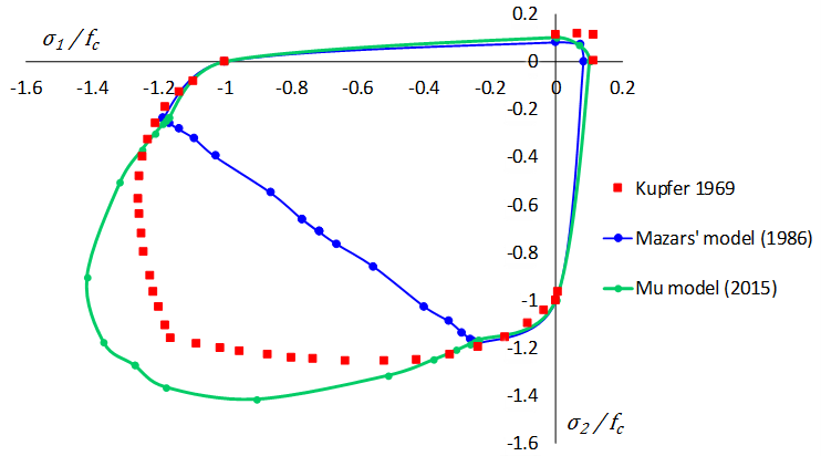 Comsol implementation of mechanical damage models for concrete