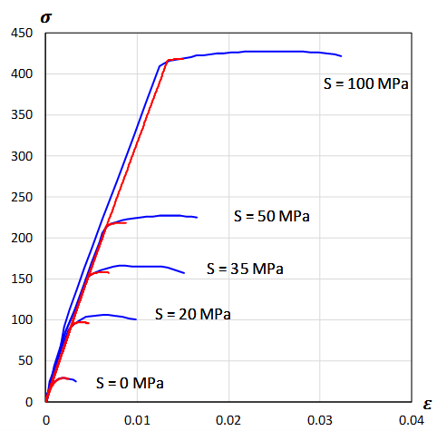 Comsol implementation of mechanical damage models for concrete